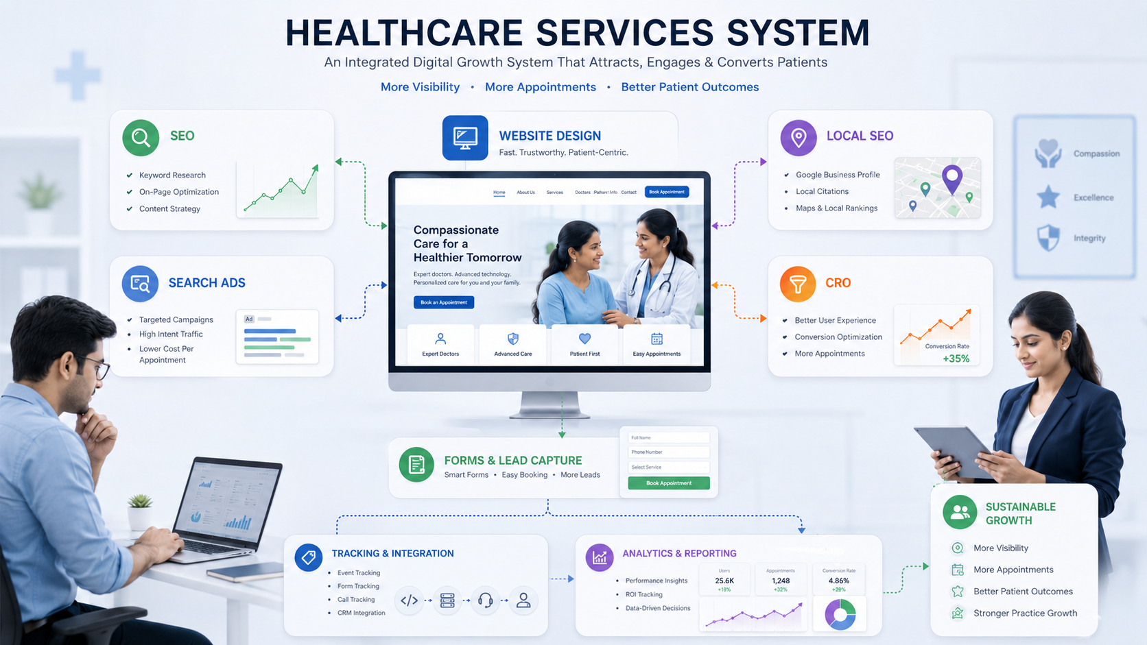 Healthcare digital marketing services system