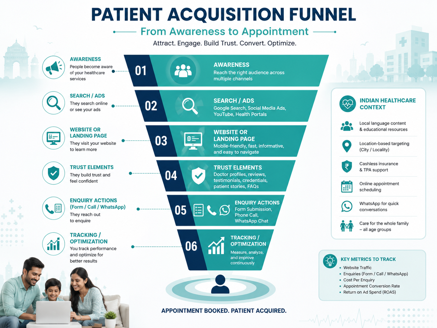 Patient acquisition funnel for healthcare Google Ads
