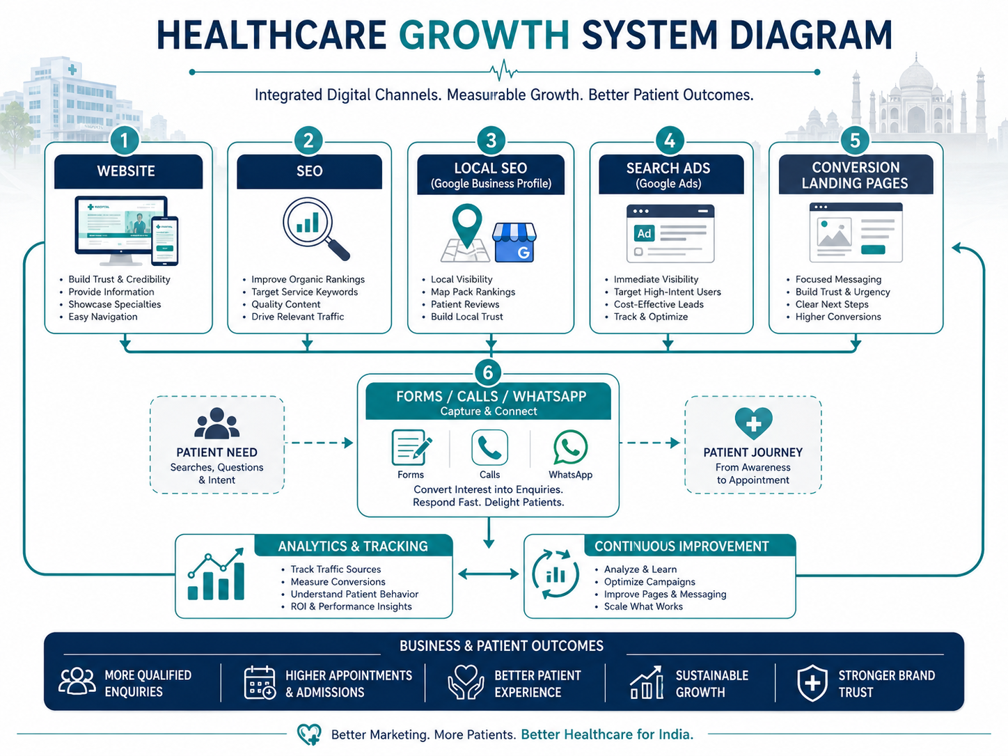 Healthcare marketing pricing and growth system