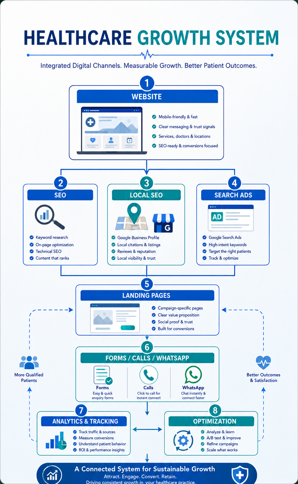 Healthcare growth system by HealthDigital